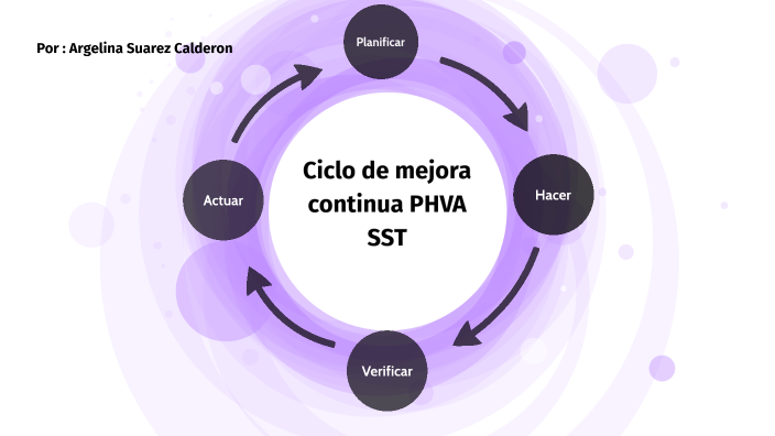 Ciclo de mejora continua PHVA de SST by Anyelina Suarez Calderon on Prezi