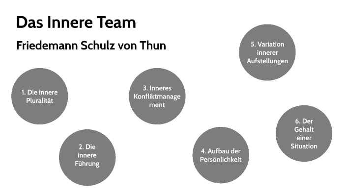 Inneres Team Schulz Von Thun Das Innere Team Von Friedemann Schulz von Thun by Louisa Kiefner on Prezi