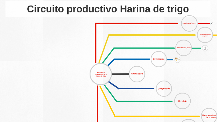 Circuito Productivo Harina De Trigo By Abril Videle 0336