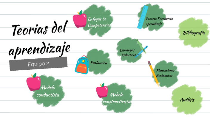 Teorías del aprendizaje by Isela Noemy Hernandez Rivas on Prezi