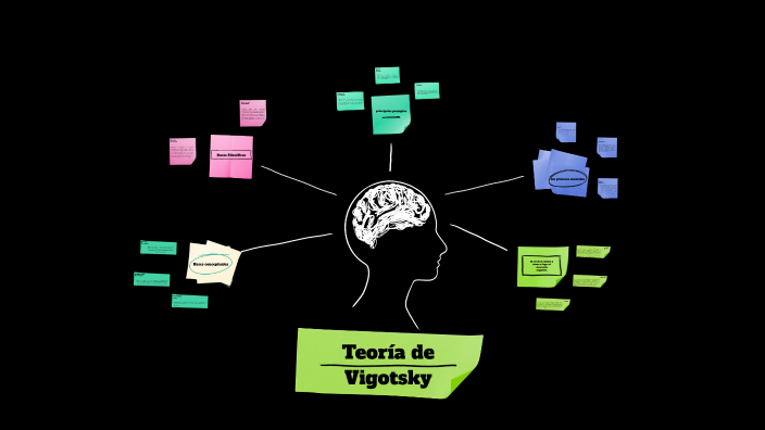 Teoría de Vigotsky by ALEJANDRA VANESA SIERRA LICONA (:-) on Prezi