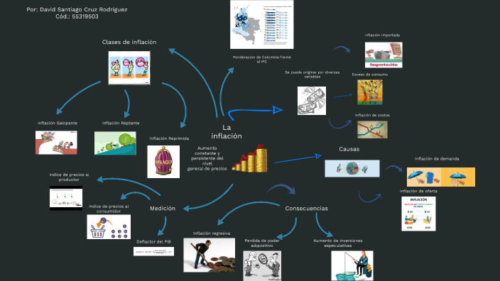 Mapa Mental Inflación By David Santiago Cruz Rodríguez On Prezi 8256