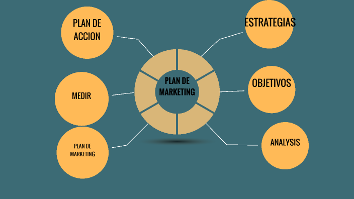 PLAN DE MARKETING DIGITAL by Dennise Michelle on Prezi
