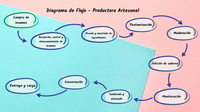 Diagrama de Flujo - Productora Artesanal by Leandro Paoli on Prezi