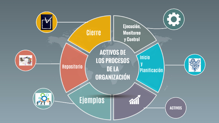 ACTIVOS DE LOS PROCESOS DE LA ORGANIZACIÓN by ANA RUTH DUBON CARDONA on ...