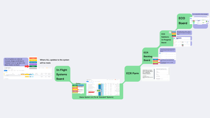 Standard System ECO Process by Abby Roberts on Prezi