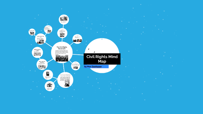 Land Resource Rights Mind Map