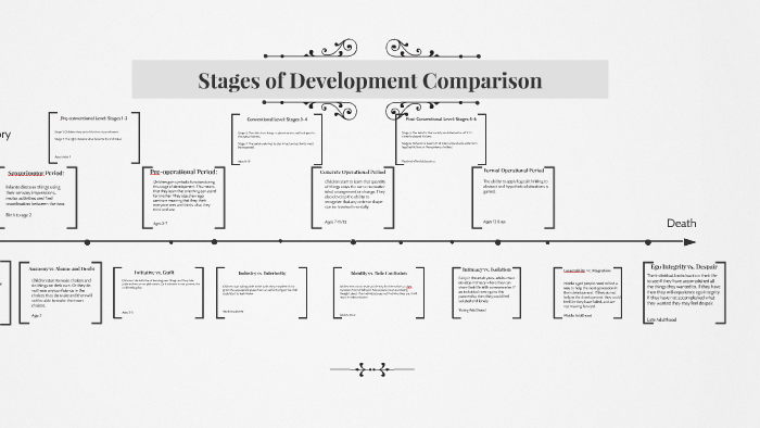 Development Comparison Stages of Development Comparison by Olivia McAfee on Prezi