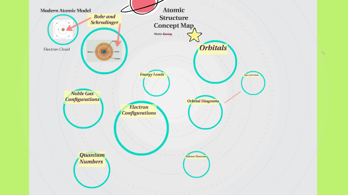 Atomic Structure Concept Map by Mattie Koning on Prezi