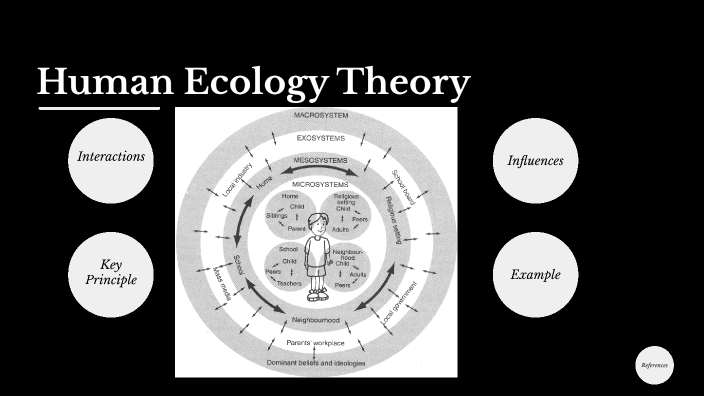 Human Ecology Theory by Bruce Gottschling on Prezi