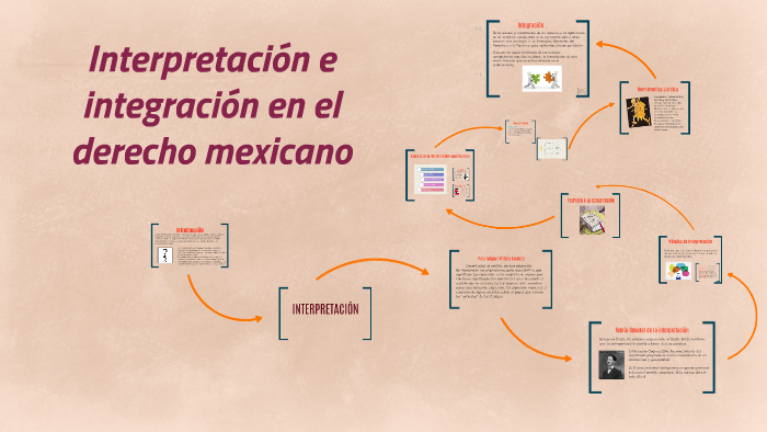 Interpretacion E Integracion En El Derecho Mexicano