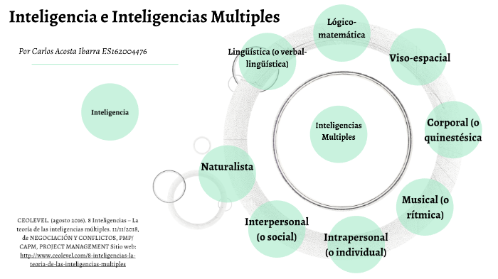 Mapa Mental Tipos De Inteligencia