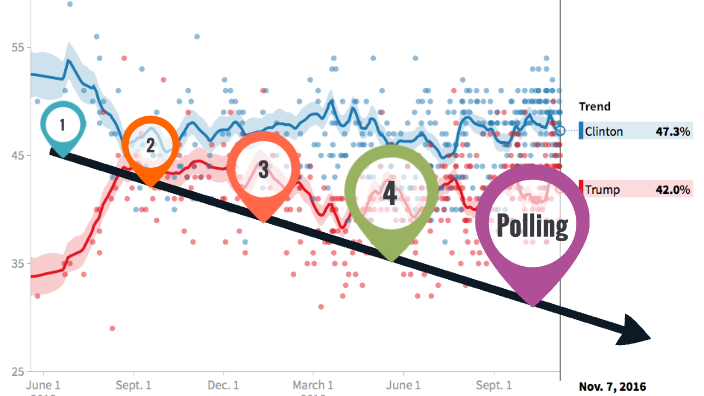 Evolution of campaigns by Suzanne Chod on Prezi
