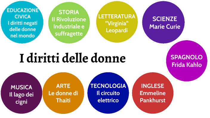 i diritti negati delle donne by nxchdòsk èiuhsp on Prezi