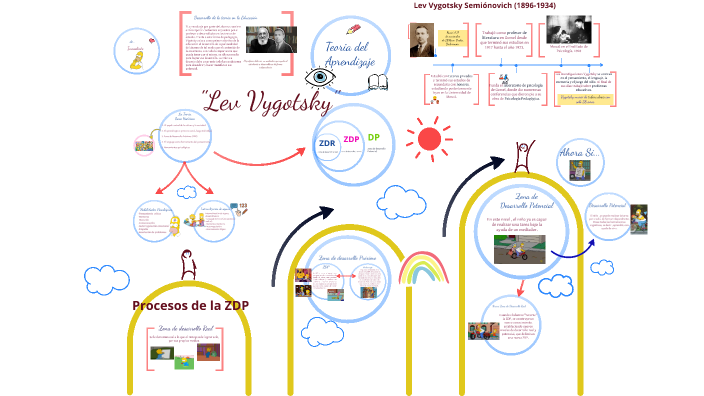 Teoría del Aprendizaje de Lev Vygotsky by Juan P F on Prezi