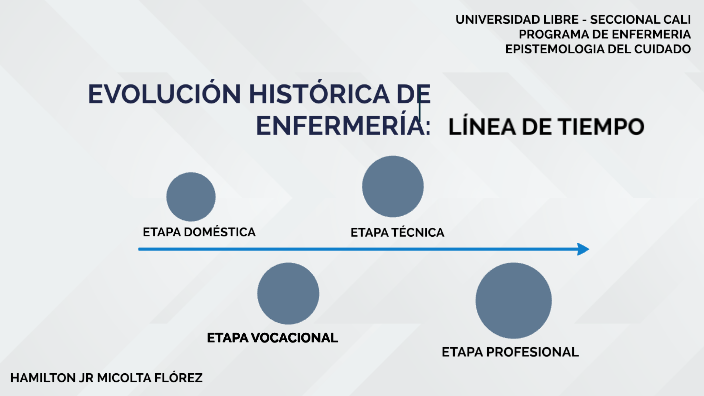 EVOLUCIÓN HISTÓRICA DE LA ENFERMERÍA: LINEA DE TIEMPO by HAMILTON