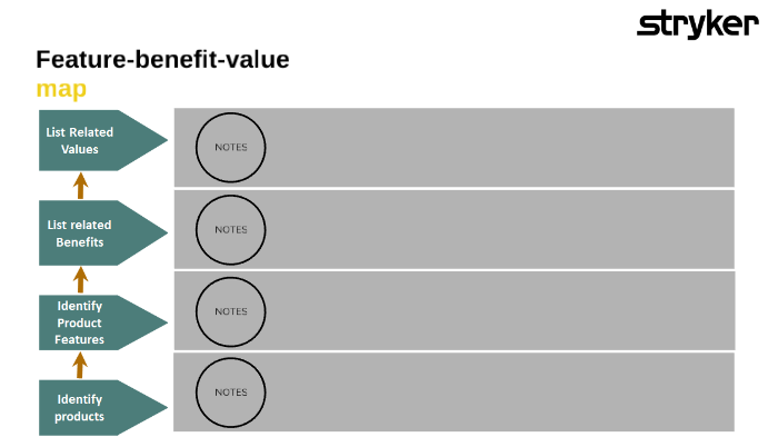 Feature -benefit-value map by Daniella Montesano