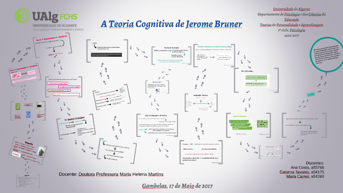 A Teoria Cognitiva De Jerome Bruner By Maria Oliveira On Prezi