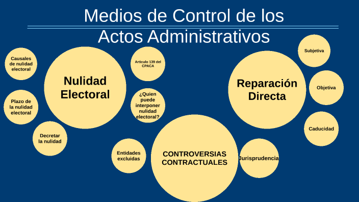 Medios de control de los actos administrativos by JULIAN DAVID