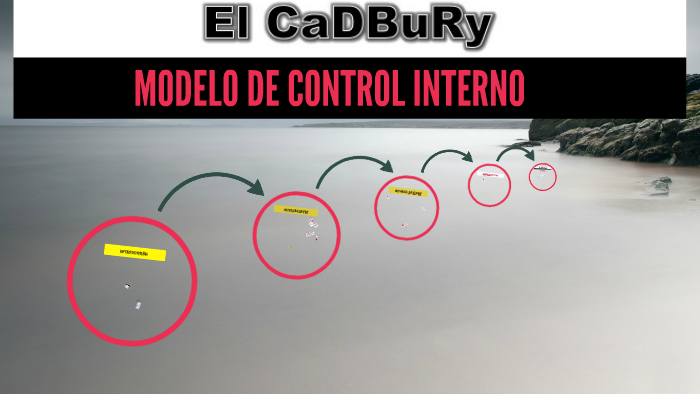 MODELO DE CONTROL INTERNO DE CADBURY by rafael escobar luna on Prezi Next