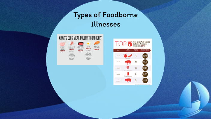 types-of-food-intoxication-by-cora-wagner