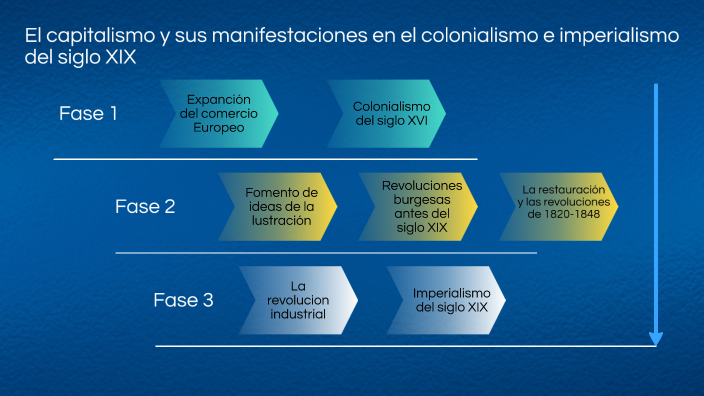 El Capitalismo Y Sus Manifestaciones En El Colonialismo E Imperialismo ...