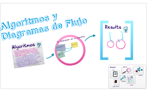 ALGORITMOS Y DIAGRAMAS DE FLUJO by areli Romero on Prezi