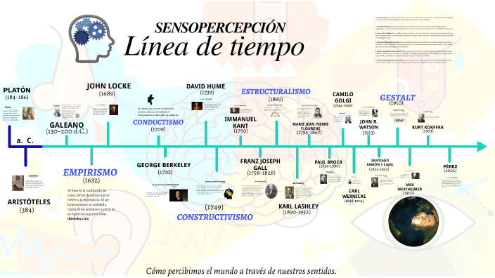 Pgh Linea Línea de tiempo Sensopercepción by Fabian Pinzon on Prezi