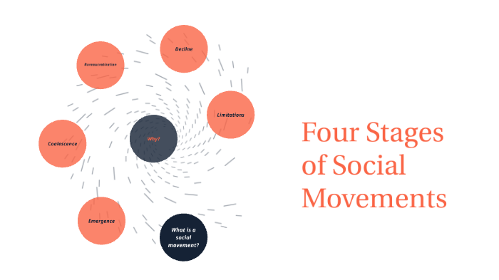 What Are The Stages Of A Social Movement