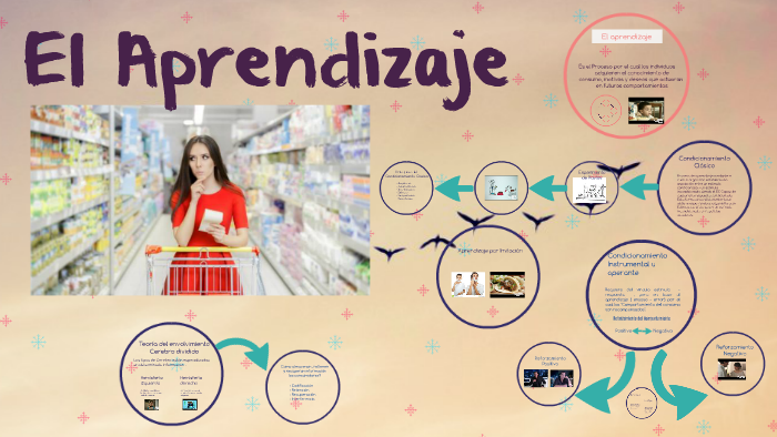 El aprendizaje by Gianella LLacchurimay chacon on Prezi