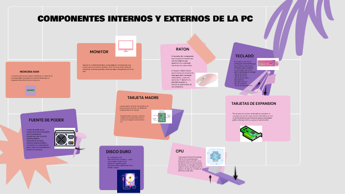 Componentes de la PC internos y externos by Lizuko on Prezi