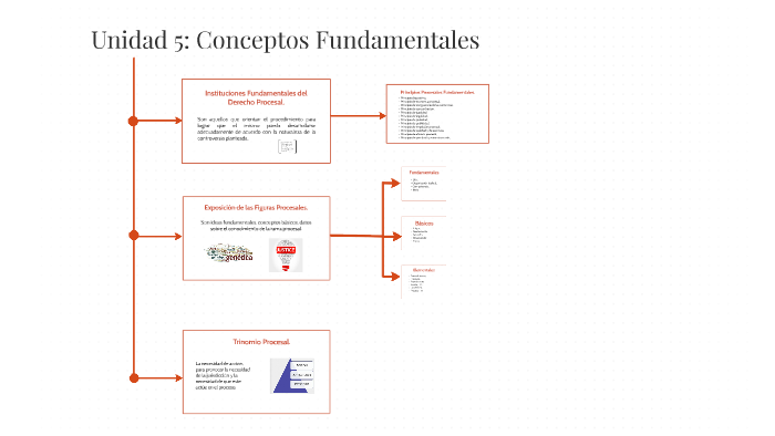 Unidad 5: Conceptos Fundamentales by Alix Padilla on Prezi