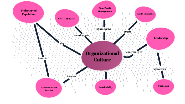 Organizational Culture by dime Lyde on Prezi