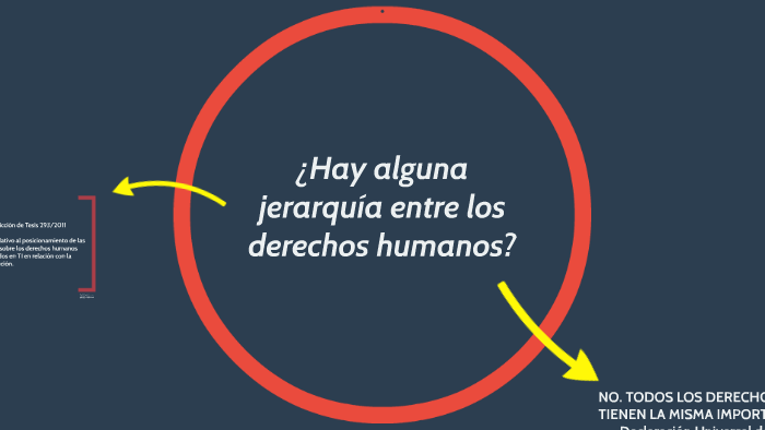 ¿Hay alguna jerarquía entre los derechos humanos? by fernando copado on