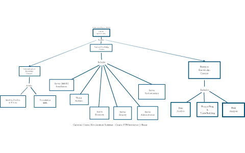 Capstone Course Map by Robert Stewart on Prezi