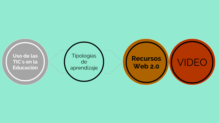 Tic´s en la Educación by Claudia Isabel Torres Chápol on Prezi