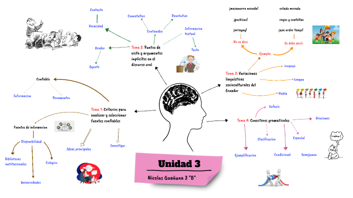 Unidad 3 by Josue Nicolas on Prezi