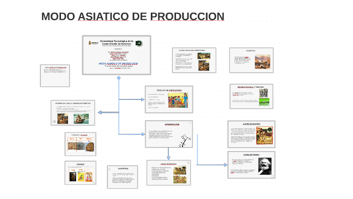 Modo De Produccion Asiatico O Tributario