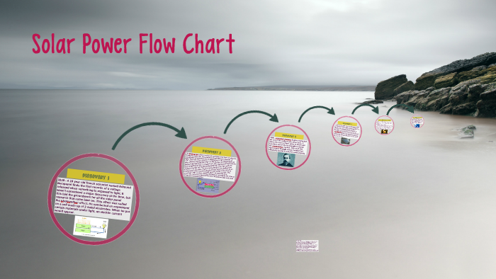 Solar Power Flow Chart by Cameron Gauci