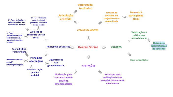 Gestão Social by Isabela de Jesus on Prezi