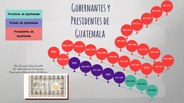 Presidentes De Guatemala Linea Del Tiempo By Elisa Lòpez Campollo On Prezi 3664