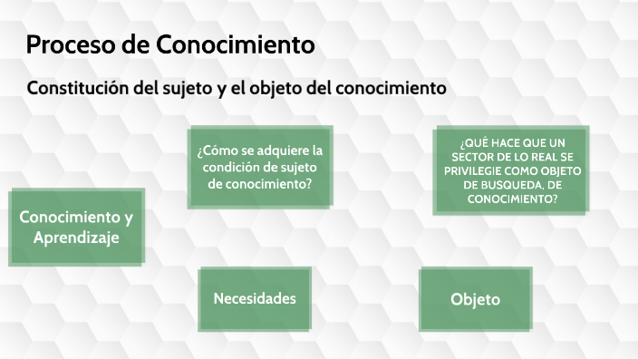 Proceso de Conocimiento by Marive Bernal on Prezi