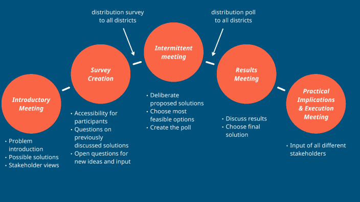 Soweto deliberation roadmap by Ilse van Soelen on Prezi