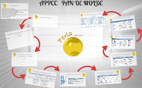 Appcc Pan De Molde By Super Equipo On Prezi Next