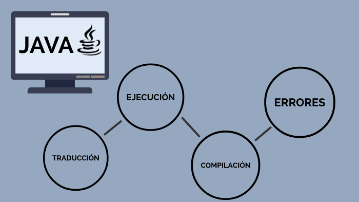 Java Traducción Ejecución Compilación Y Errores De Un Programa By Leo Martínez On Prezi 6775