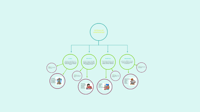 ESTILOS DE APRENDIZAJE by jessica diaz on Prezi