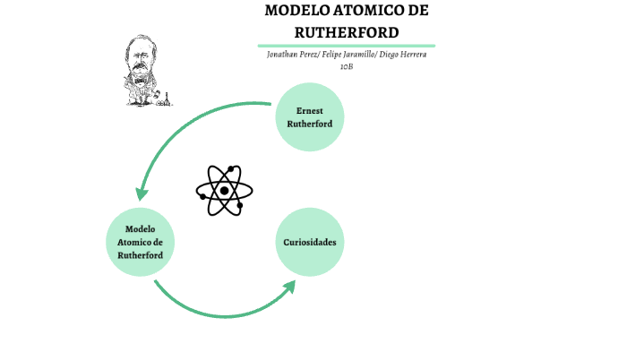 Modelo Atomico De Rutherford By Jonathan Perez On Prezi Next