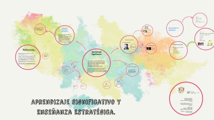 Aprendizaje Significativo y Enseñanza Estratégica. by Romina Sánchez ...