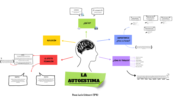 AUTOESTIMA by Dana Echeverri on Prezi