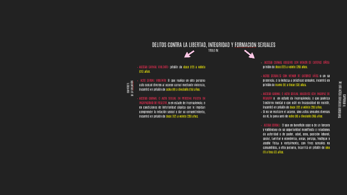 Delitos Contra La Libertad Integridad Y Formacion Sexuales By Adriana Pérez On Prezi 1492